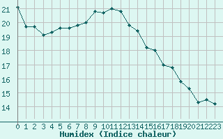 Courbe de l'humidex pour Nyon-Changins (Sw)