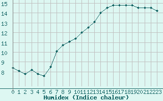 Courbe de l'humidex pour Trappes (78)