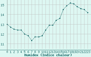 Courbe de l'humidex pour Toulouse-Francazal (31)