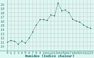 Courbe de l'humidex pour Innsbruck