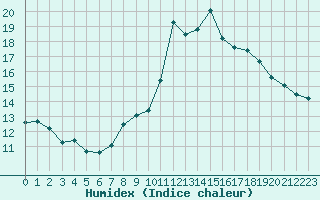 Courbe de l'humidex pour Grimentz (Sw)