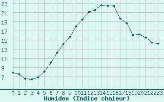 Courbe de l'humidex pour Oschatz