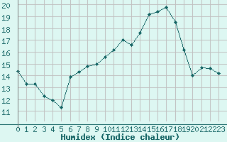 Courbe de l'humidex pour Toulouse-Blagnac (31)