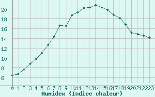 Courbe de l'humidex pour Leconfield