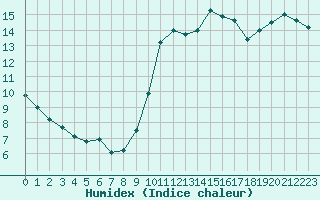 Courbe de l'humidex pour Six-Fours (83)