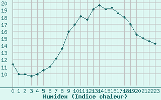 Courbe de l'humidex pour Gardelegen