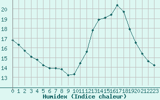 Courbe de l'humidex pour Angers-Beaucouz (49)