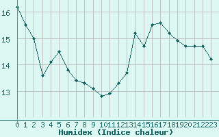 Courbe de l'humidex pour Cap de la Hague (50)