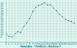 Courbe de l'humidex pour Przemysl