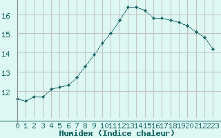 Courbe de l'humidex pour Borkum-Flugplatz