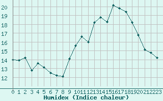 Courbe de l'humidex pour Malbosc (07)