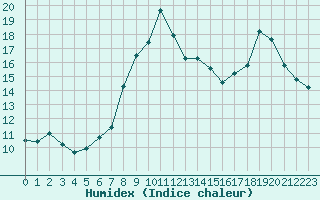 Courbe de l'humidex pour Bellefontaine (88)