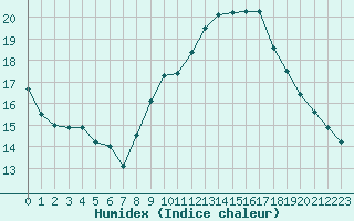 Courbe de l'humidex pour Sallles d'Aude (11)