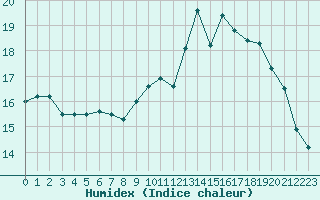 Courbe de l'humidex pour Koksijde (Be)