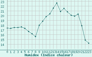 Courbe de l'humidex pour Saint-Brieuc (22)