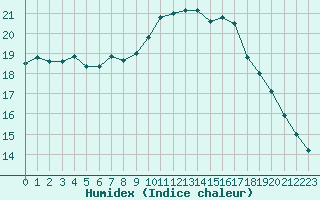 Courbe de l'humidex pour Robledo de Chavela