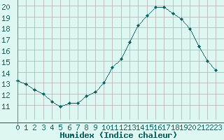 Courbe de l'humidex pour Mont-Aigoual (30)