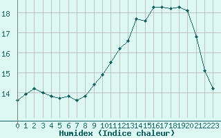 Courbe de l'humidex pour Dax (40)