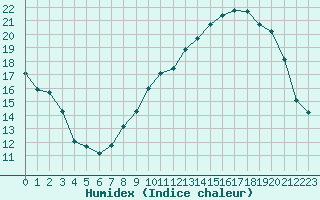 Courbe de l'humidex pour Toussus-le-Noble (78)