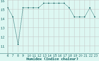 Courbe de l'humidex pour M. Calamita