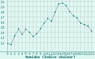 Courbe de l'humidex pour Cap Bar (66)