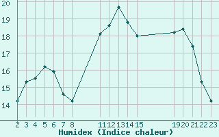 Courbe de l'humidex pour Saint-Haon (43)