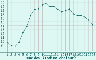 Courbe de l'humidex pour Melsom