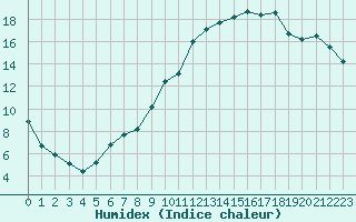 Courbe de l'humidex pour Neuchatel (Sw)