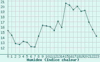 Courbe de l'humidex pour Abbeville (80)