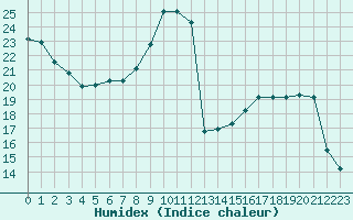 Courbe de l'humidex pour Luxeuil (70)