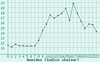 Courbe de l'humidex pour Rennes (35)