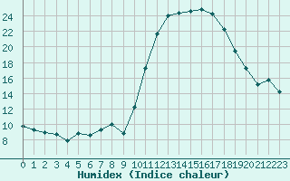 Courbe de l'humidex pour Baye (51)