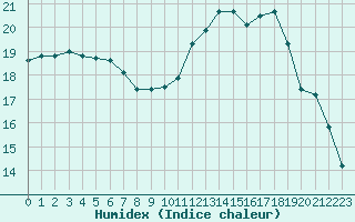 Courbe de l'humidex pour Rouen (76)