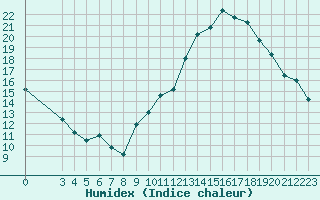 Courbe de l'humidex pour Ciudad Real (Esp)