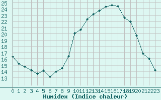 Courbe de l'humidex pour Sainte-Locadie (66)