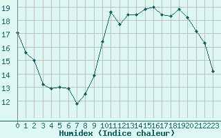 Courbe de l'humidex pour Dinard (35)