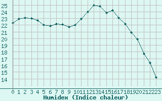 Courbe de l'humidex pour Pirou (50)