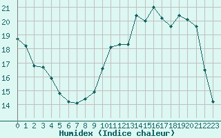 Courbe de l'humidex pour Thomery (77)