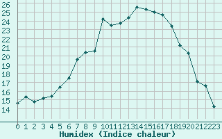 Courbe de l'humidex pour Aigle (Sw)