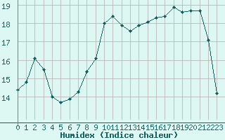 Courbe de l'humidex pour Douzy (08)