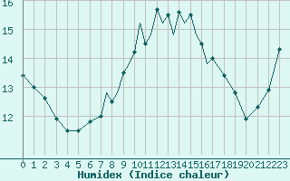 Courbe de l'humidex pour Casement Aerodrome