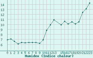 Courbe de l'humidex pour Saint-Igneuc (22)