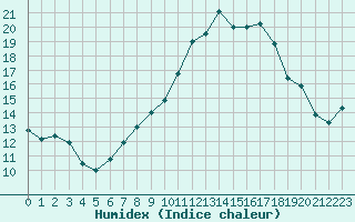 Courbe de l'humidex pour Wilhelminadorp Aws