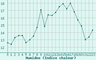 Courbe de l'humidex pour Glasgow (UK)