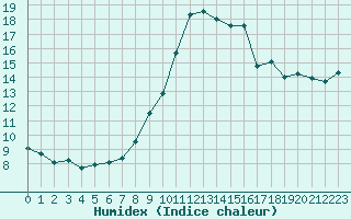 Courbe de l'humidex pour Cannes (06)