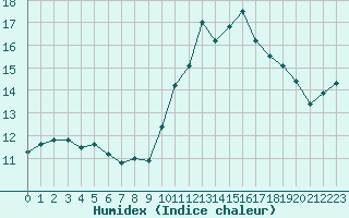 Courbe de l'humidex pour Lanvoc (29)