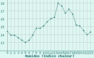 Courbe de l'humidex pour Keswick