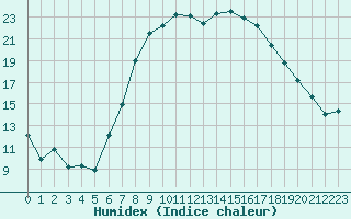 Courbe de l'humidex pour Leibstadt