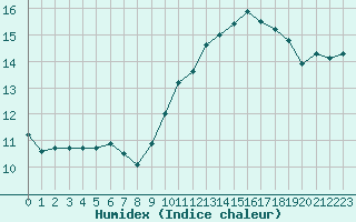 Courbe de l'humidex pour Woluwe-Saint-Pierre (Be)