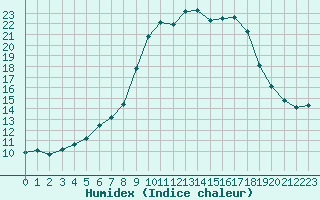 Courbe de l'humidex pour Kalwang